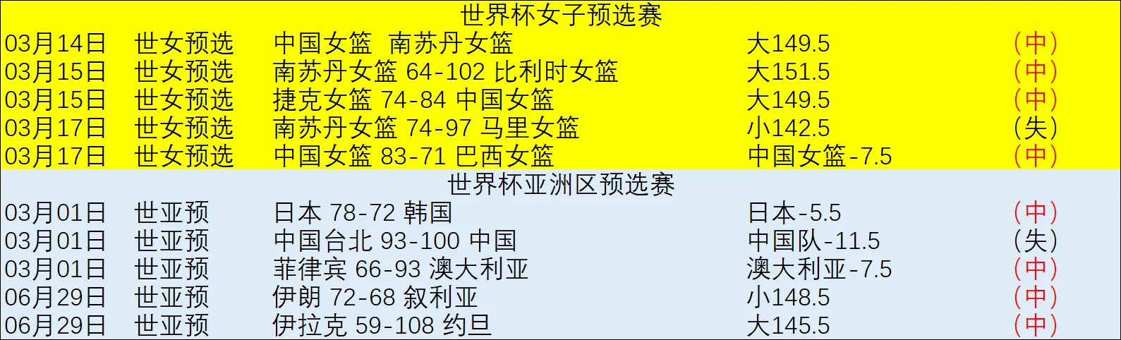 2026世界杯战绩：7胜6负，43战33胜，王炸阵容值得信赖